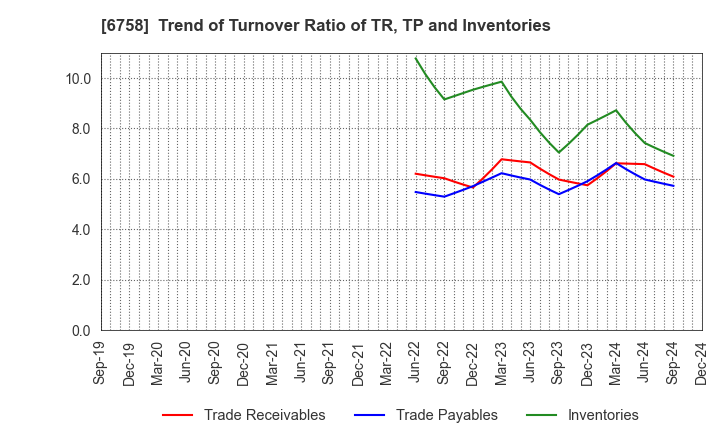 6758 SONY GROUP CORPORATION: Trend of Turnover Ratio of TR, TP and Inventories