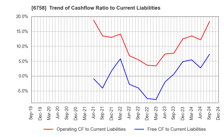 6758 SONY GROUP CORPORATION: Trend of Cashflow Ratio to Current Liabilities