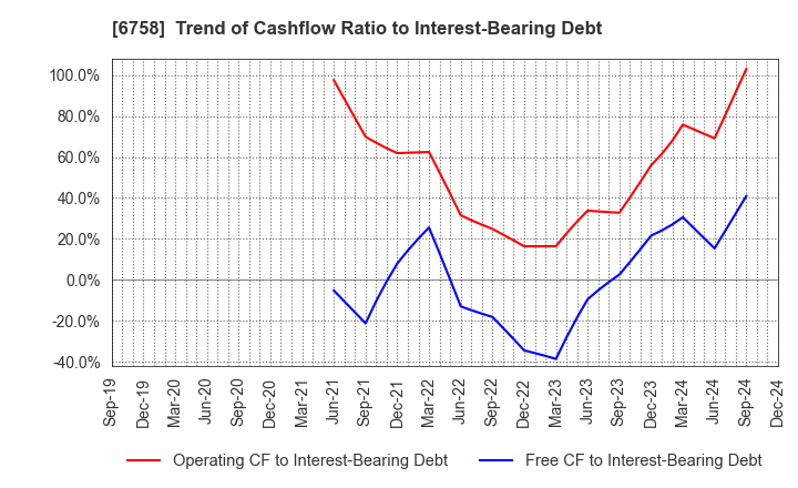 6758 SONY GROUP CORPORATION: Trend of Cashflow Ratio to Interest-Bearing Debt