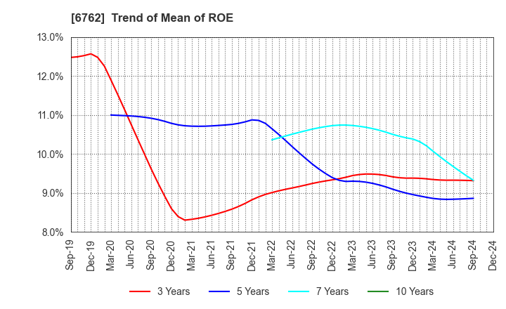 6762 TDK Corporation: Trend of Mean of ROE