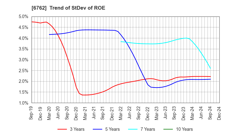 6762 TDK Corporation: Trend of StDev of ROE