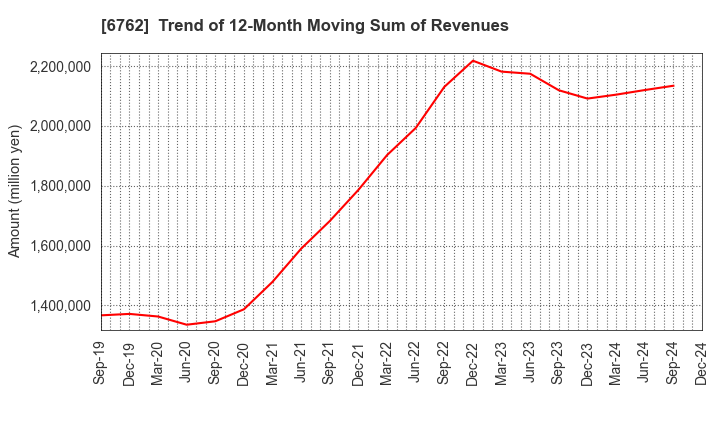 6762 TDK Corporation: Trend of 12-Month Moving Sum of Revenues