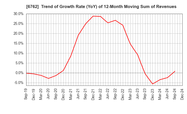 6762 TDK Corporation: Trend of Growth Rate (YoY) of 12-Month Moving Sum of Revenues