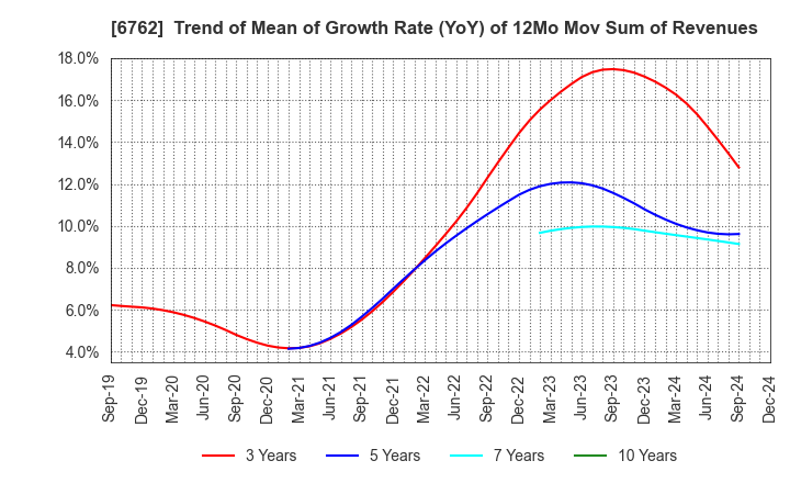 6762 TDK Corporation: Trend of Mean of Growth Rate (YoY) of 12Mo Mov Sum of Revenues