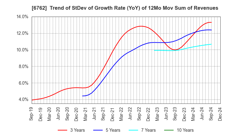 6762 TDK Corporation: Trend of StDev of Growth Rate (YoY) of 12Mo Mov Sum of Revenues