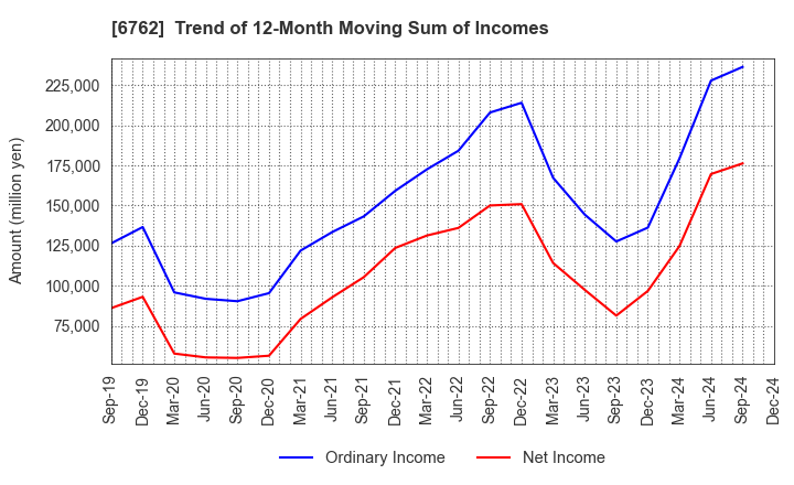 6762 TDK Corporation: Trend of 12-Month Moving Sum of Incomes