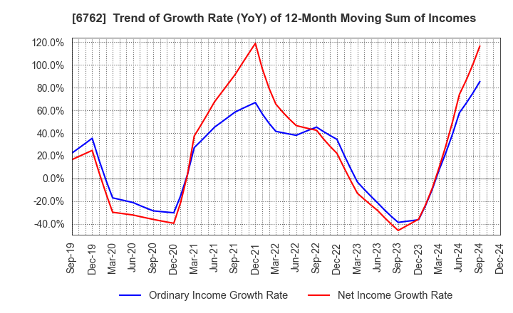 6762 TDK Corporation: Trend of Growth Rate (YoY) of 12-Month Moving Sum of Incomes