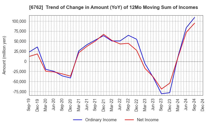 6762 TDK Corporation: Trend of Change in Amount (YoY) of 12Mo Moving Sum of Incomes