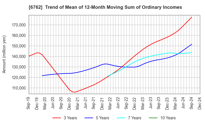 6762 TDK Corporation: Trend of Mean of 12-Month Moving Sum of Ordinary Incomes