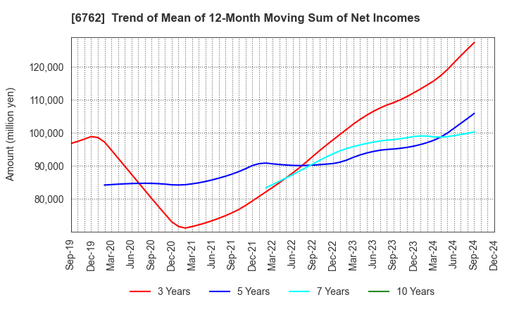 6762 TDK Corporation: Trend of Mean of 12-Month Moving Sum of Net Incomes