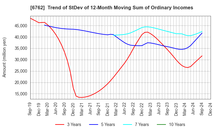 6762 TDK Corporation: Trend of StDev of 12-Month Moving Sum of Ordinary Incomes