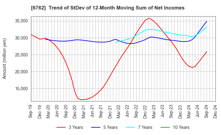 6762 TDK Corporation: Trend of StDev of 12-Month Moving Sum of Net Incomes