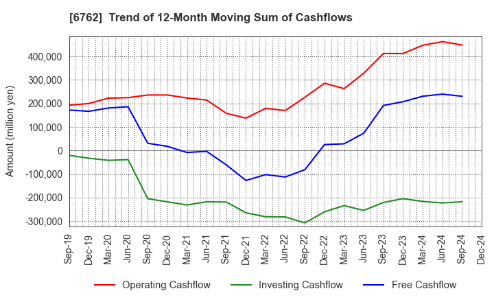 6762 TDK Corporation: Trend of 12-Month Moving Sum of Cashflows