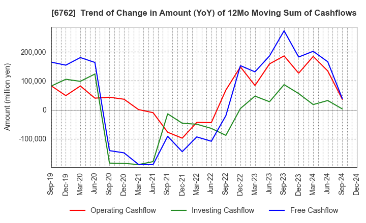 6762 TDK Corporation: Trend of Change in Amount (YoY) of 12Mo Moving Sum of Cashflows