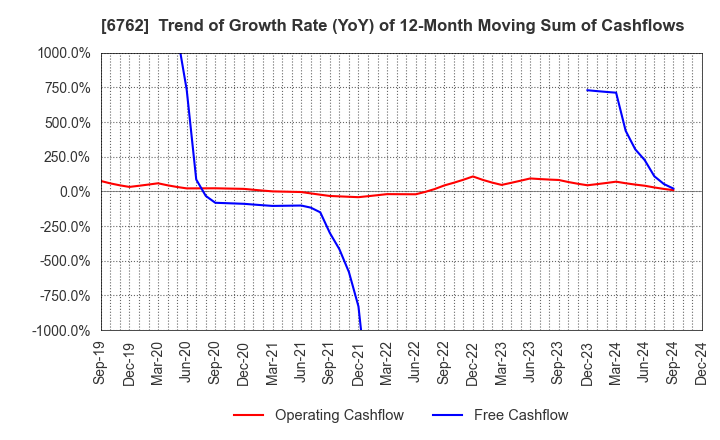 6762 TDK Corporation: Trend of Growth Rate (YoY) of 12-Month Moving Sum of Cashflows