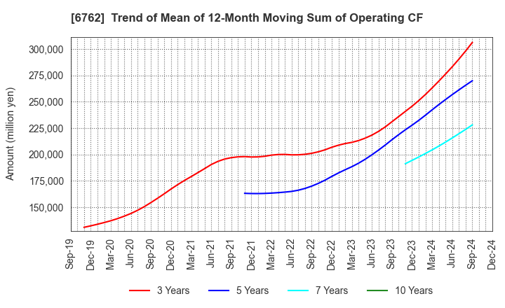 6762 TDK Corporation: Trend of Mean of 12-Month Moving Sum of Operating CF