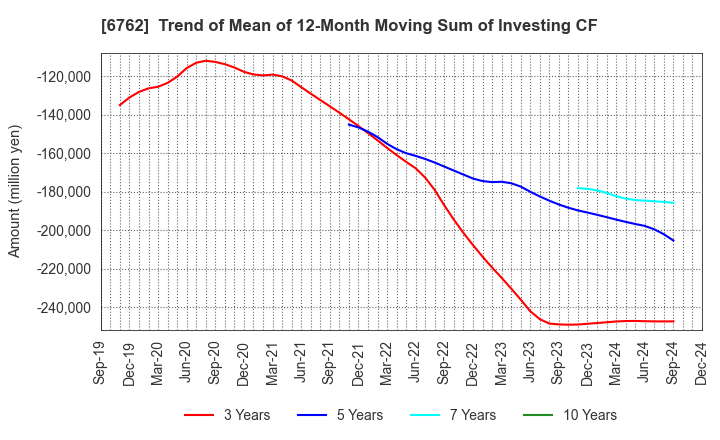 6762 TDK Corporation: Trend of Mean of 12-Month Moving Sum of Investing CF