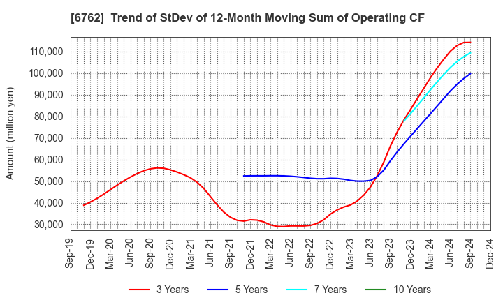 6762 TDK Corporation: Trend of StDev of 12-Month Moving Sum of Operating CF