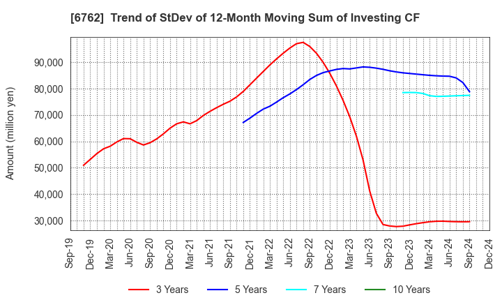 6762 TDK Corporation: Trend of StDev of 12-Month Moving Sum of Investing CF