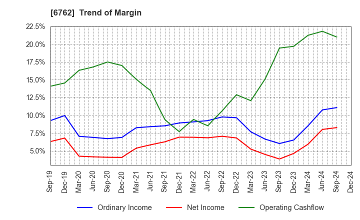 6762 TDK Corporation: Trend of Margin