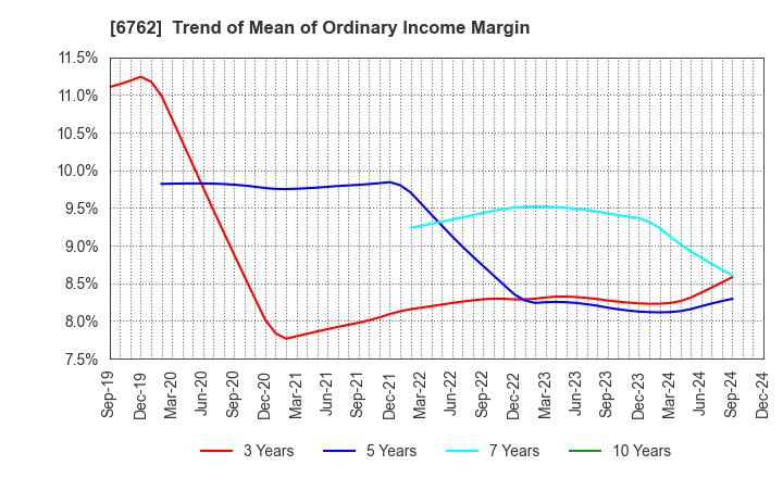 6762 TDK Corporation: Trend of Mean of Ordinary Income Margin