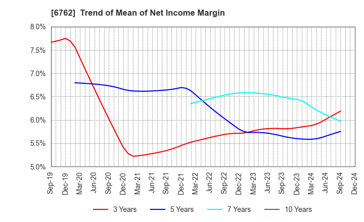 6762 TDK Corporation: Trend of Mean of Net Income Margin