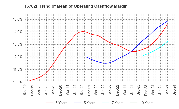 6762 TDK Corporation: Trend of Mean of Operating Cashflow Margin