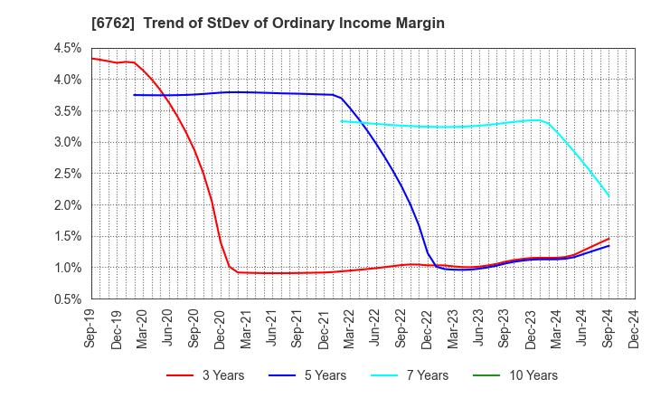 6762 TDK Corporation: Trend of StDev of Ordinary Income Margin