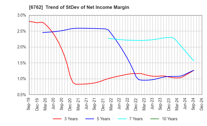 6762 TDK Corporation: Trend of StDev of Net Income Margin