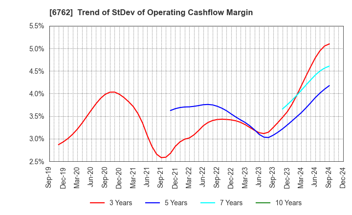 6762 TDK Corporation: Trend of StDev of Operating Cashflow Margin