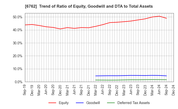 6762 TDK Corporation: Trend of Ratio of Equity, Goodwill and DTA to Total Assets