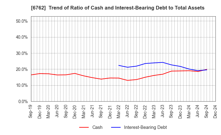 6762 TDK Corporation: Trend of Ratio of Cash and Interest-Bearing Debt to Total Assets