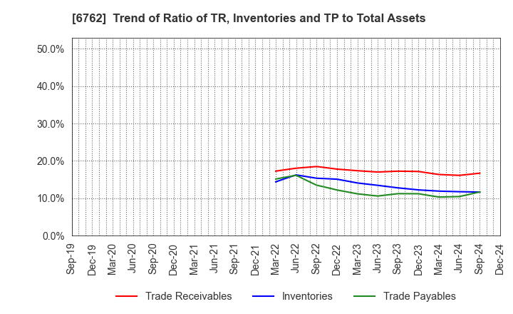 6762 TDK Corporation: Trend of Ratio of TR, Inventories and TP to Total Assets