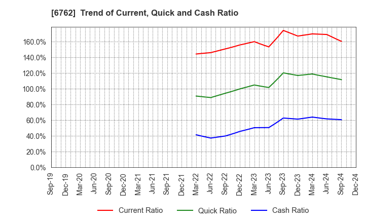 6762 TDK Corporation: Trend of Current, Quick and Cash Ratio