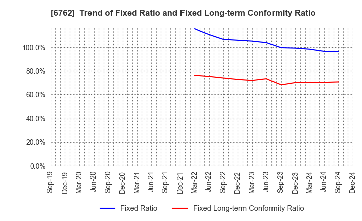 6762 TDK Corporation: Trend of Fixed Ratio and Fixed Long-term Conformity Ratio