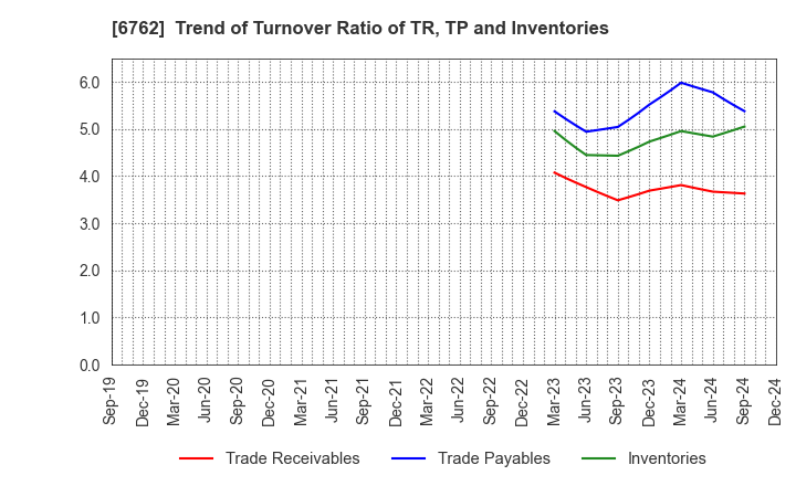 6762 TDK Corporation: Trend of Turnover Ratio of TR, TP and Inventories