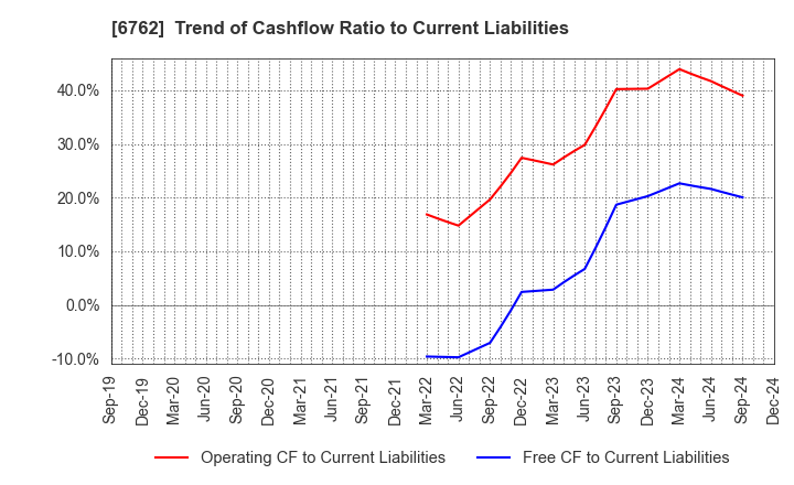 6762 TDK Corporation: Trend of Cashflow Ratio to Current Liabilities