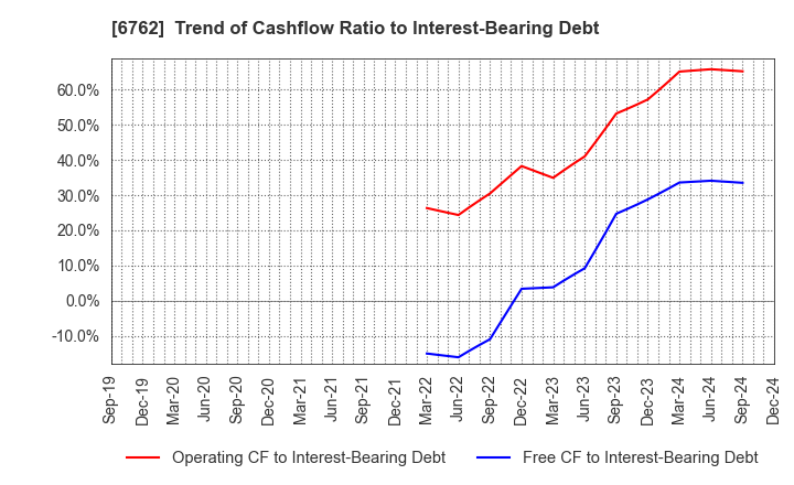 6762 TDK Corporation: Trend of Cashflow Ratio to Interest-Bearing Debt