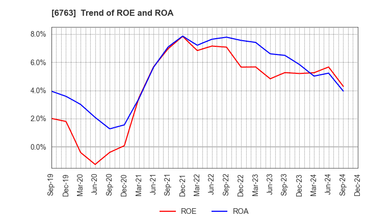 6763 Teikoku Tsushin Kogyo Co.,Ltd.: Trend of ROE and ROA