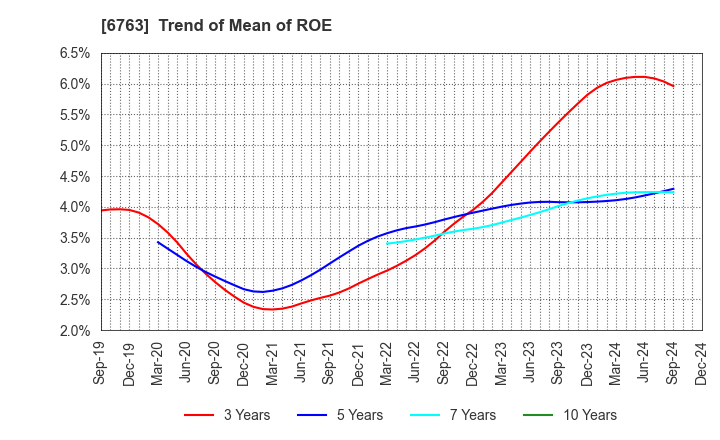 6763 Teikoku Tsushin Kogyo Co.,Ltd.: Trend of Mean of ROE