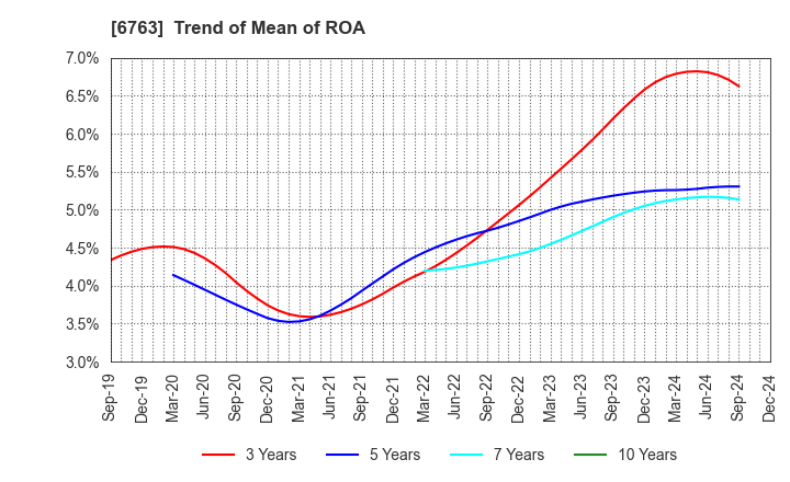 6763 Teikoku Tsushin Kogyo Co.,Ltd.: Trend of Mean of ROA