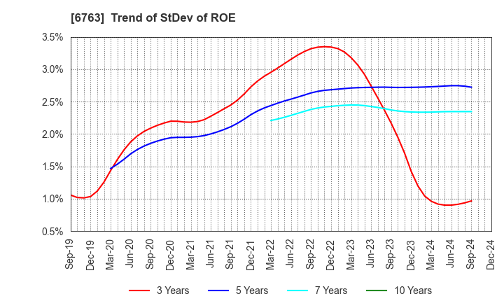 6763 Teikoku Tsushin Kogyo Co.,Ltd.: Trend of StDev of ROE