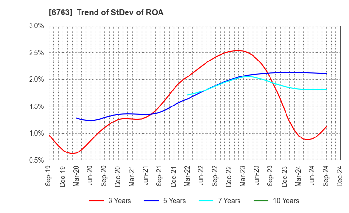 6763 Teikoku Tsushin Kogyo Co.,Ltd.: Trend of StDev of ROA