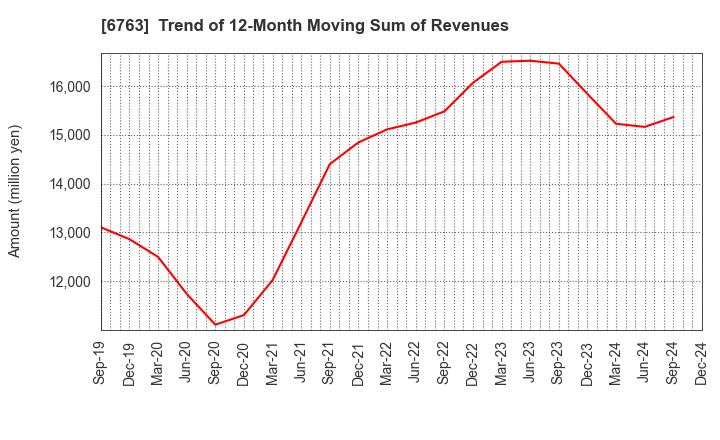 6763 Teikoku Tsushin Kogyo Co.,Ltd.: Trend of 12-Month Moving Sum of Revenues