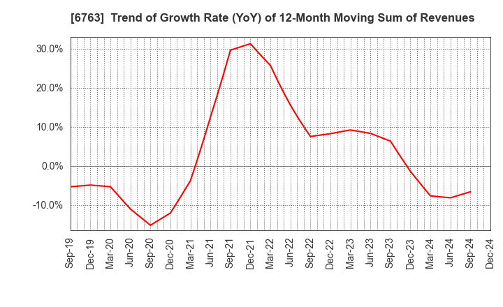 6763 Teikoku Tsushin Kogyo Co.,Ltd.: Trend of Growth Rate (YoY) of 12-Month Moving Sum of Revenues