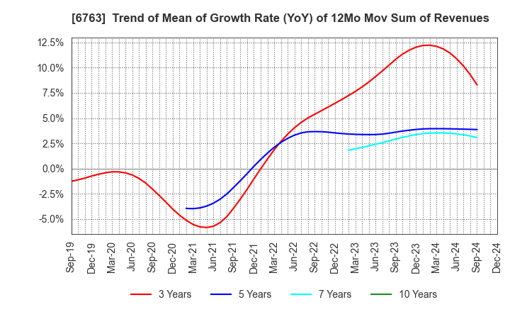 6763 Teikoku Tsushin Kogyo Co.,Ltd.: Trend of Mean of Growth Rate (YoY) of 12Mo Mov Sum of Revenues