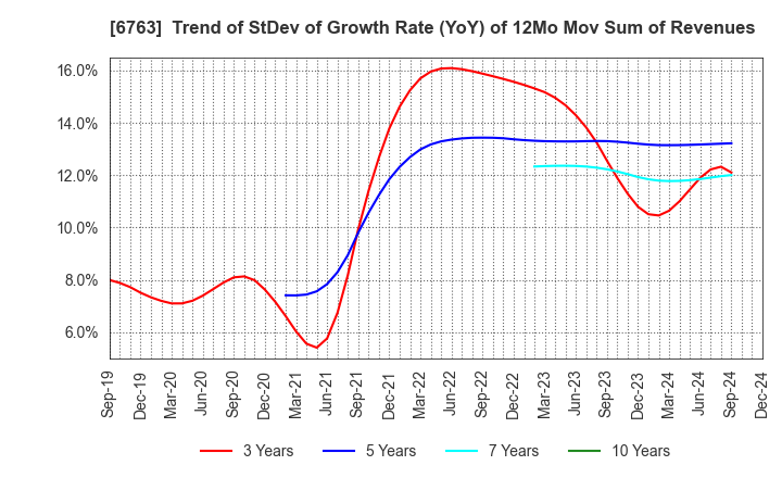 6763 Teikoku Tsushin Kogyo Co.,Ltd.: Trend of StDev of Growth Rate (YoY) of 12Mo Mov Sum of Revenues