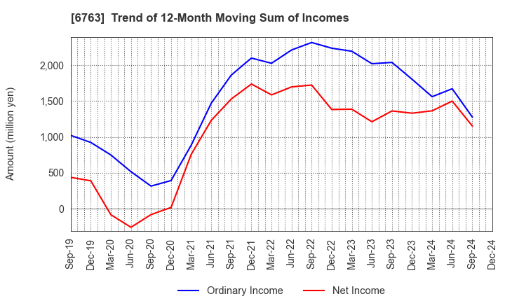 6763 Teikoku Tsushin Kogyo Co.,Ltd.: Trend of 12-Month Moving Sum of Incomes