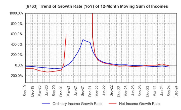 6763 Teikoku Tsushin Kogyo Co.,Ltd.: Trend of Growth Rate (YoY) of 12-Month Moving Sum of Incomes