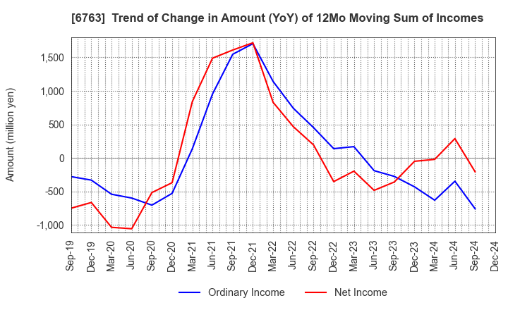 6763 Teikoku Tsushin Kogyo Co.,Ltd.: Trend of Change in Amount (YoY) of 12Mo Moving Sum of Incomes